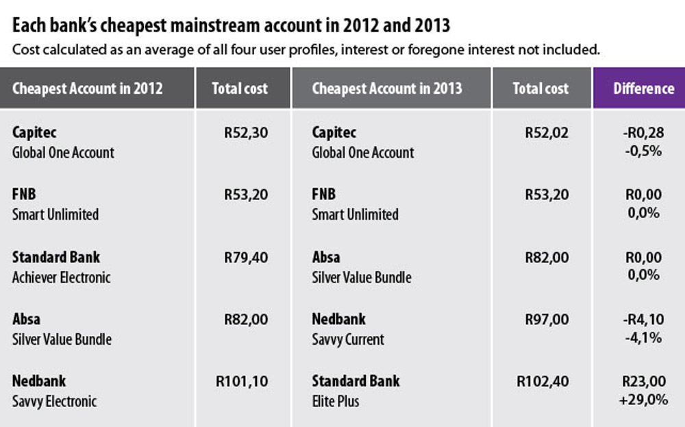 Capitec deals bank charges