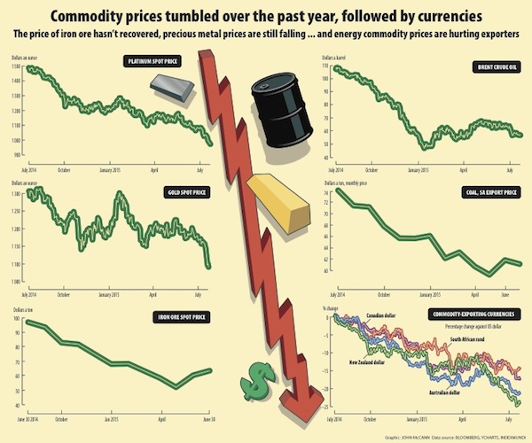 Commodity prices tumbled over the last year