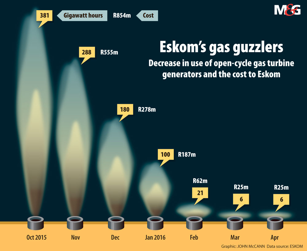 graphic Eskom's gas guzzlers
