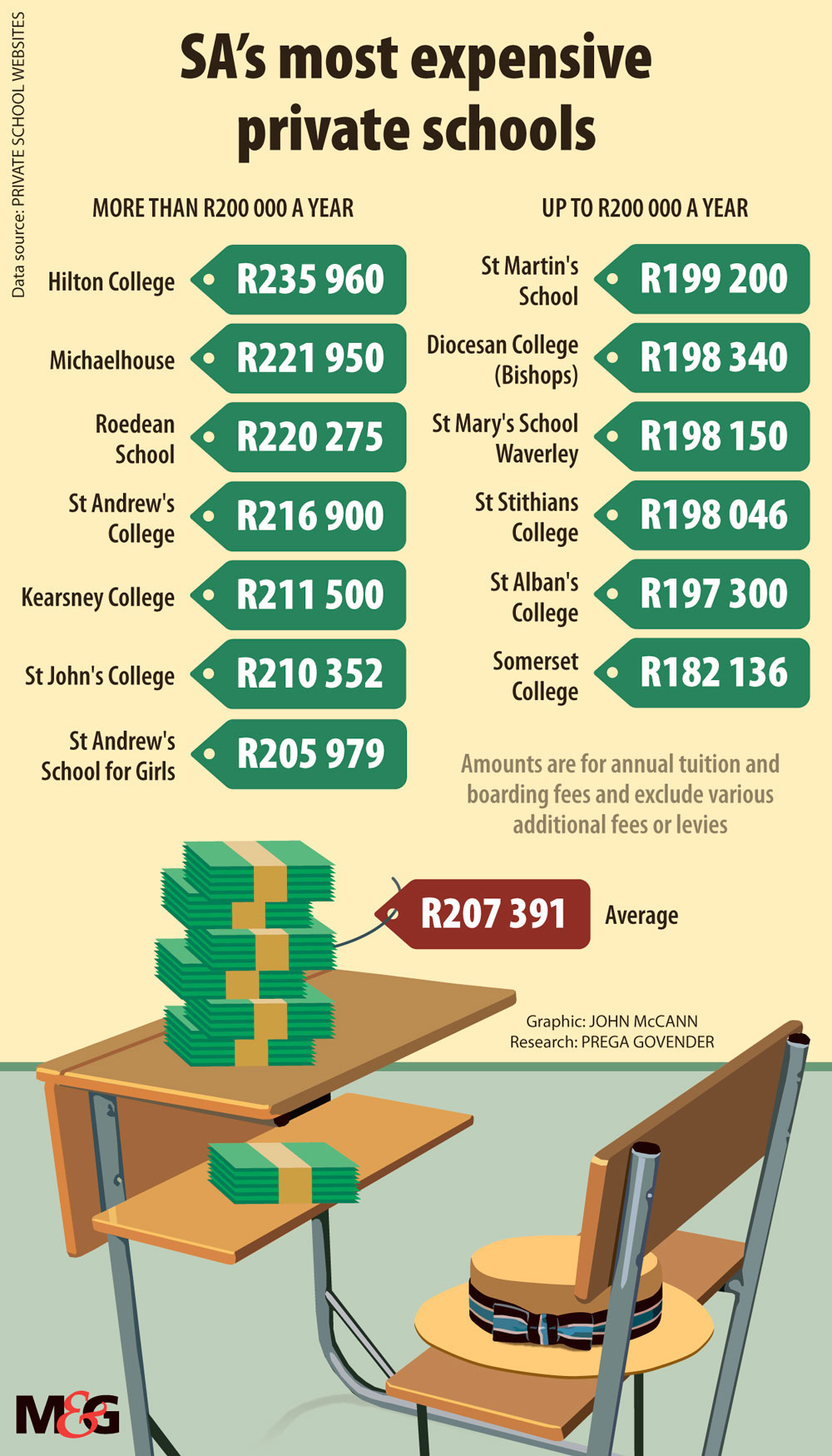 SA's most expensive private schools