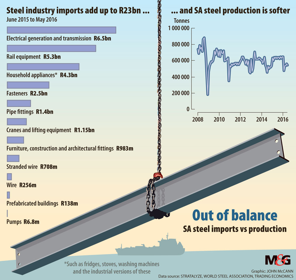 SA steel import vs production