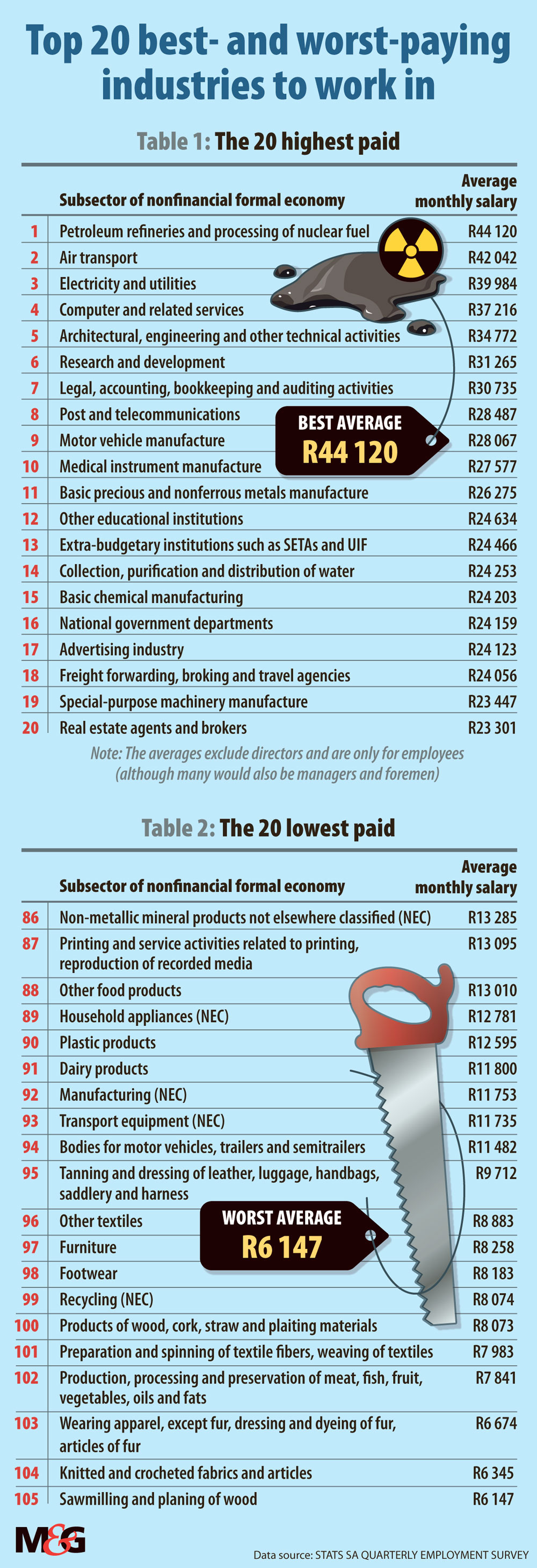 Top 20 best and worst paying industries