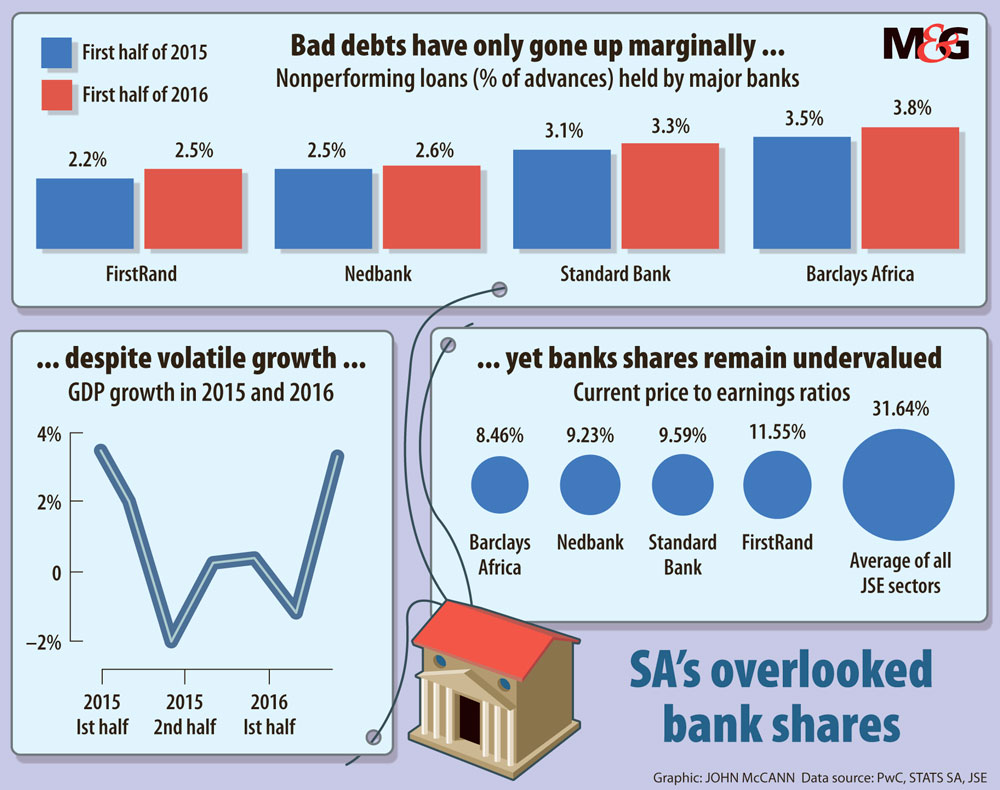 SA's overlooked bank shares