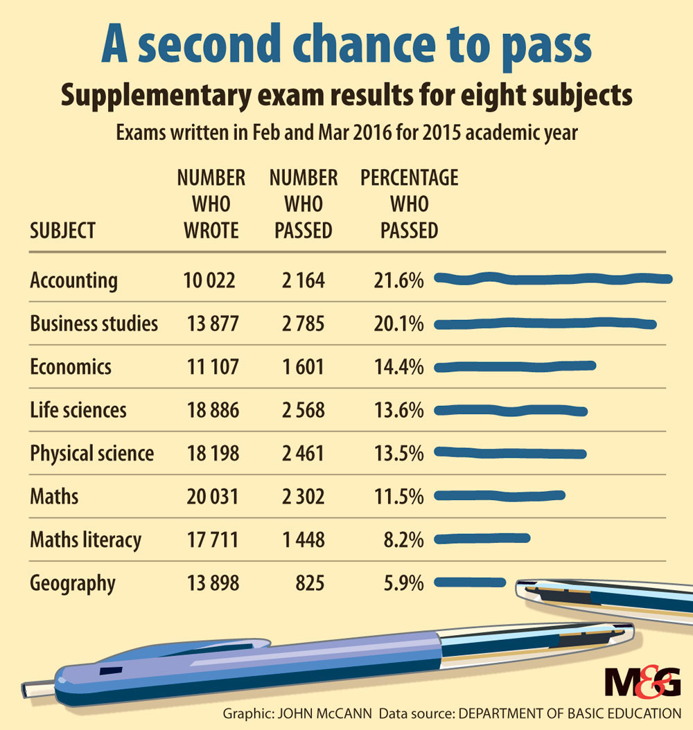 Matric pass rates 2nd exam