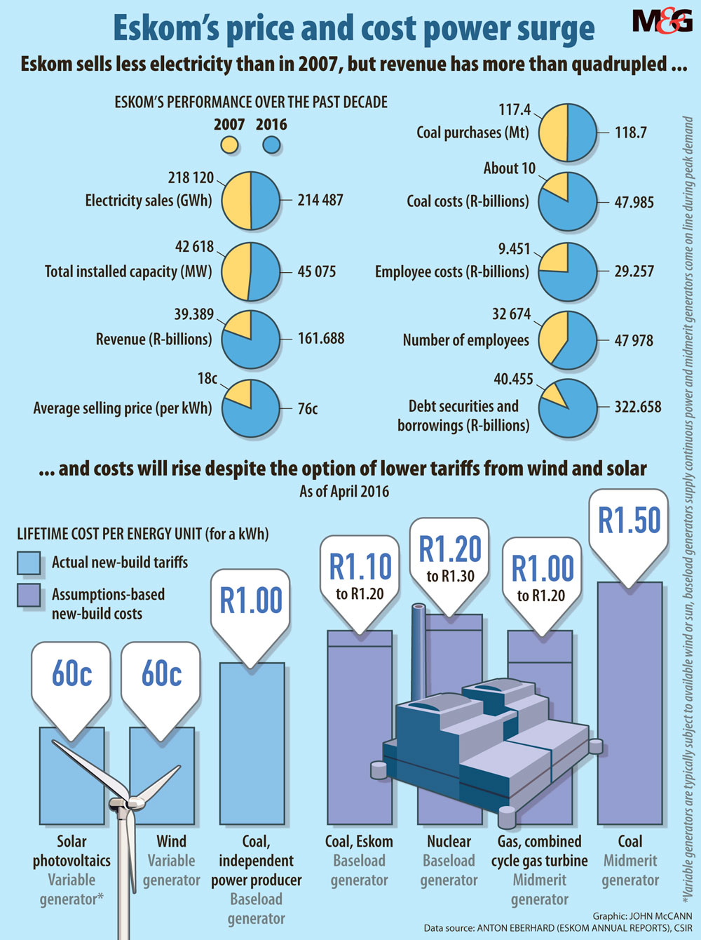 graphic Eskom price and cost