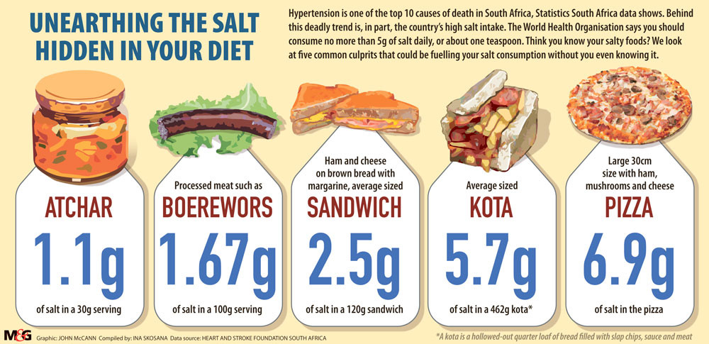 Unearthing The Salt Hidden In Your Diet The Mail Guardian