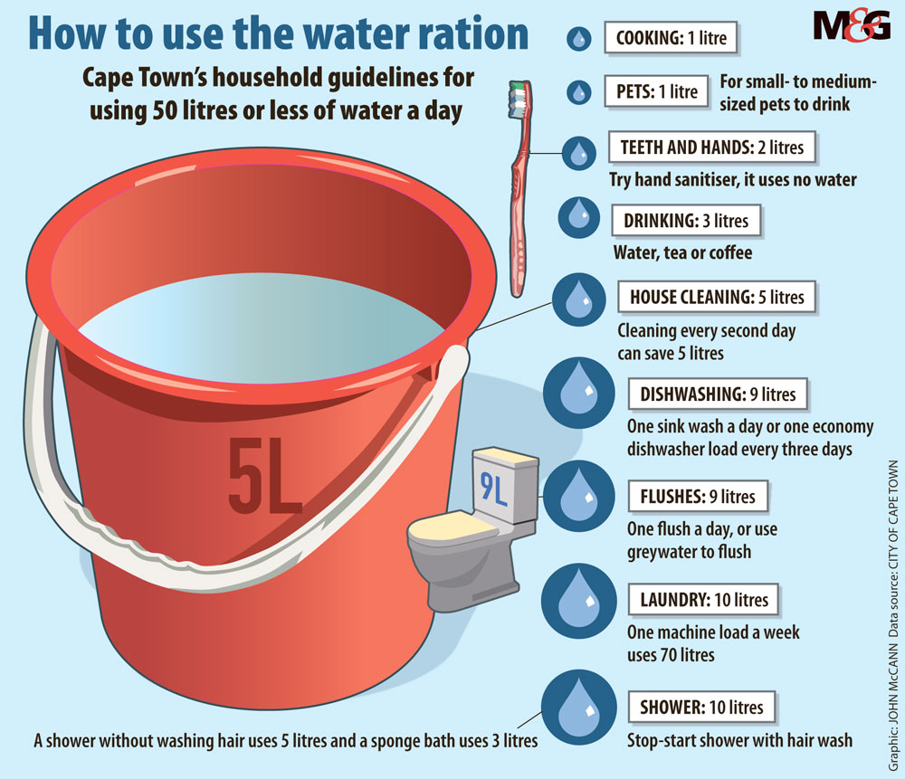 hypothesis on water shortage